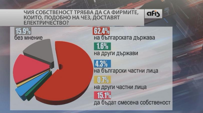 Според скорошно изследване на агенция Афис мнозинството от анкетираните българи