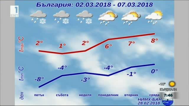 В Стара Загора тази сутрин беше измерена най ниска температура