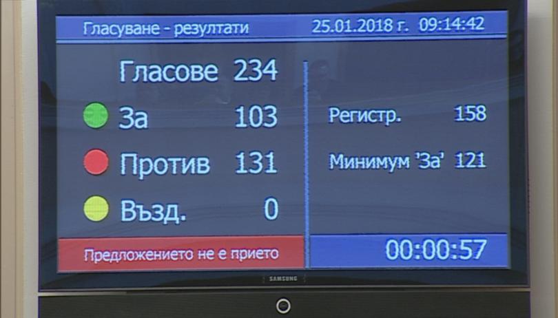 Народното събрание отхвърли вота на недоверие към правителството на Бойко