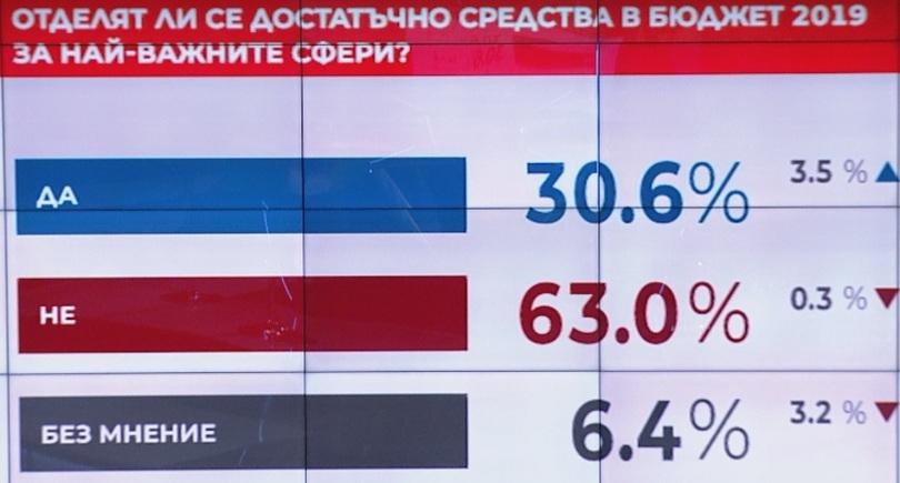 Има ли достатъчно средства от Бюджет 2019 за най важните сфери