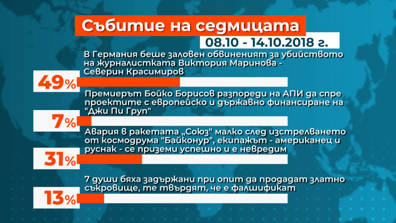 Събитето на седмицата според Вас нашите зрители е залавянето на