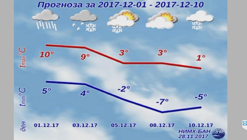 В следващите 7 8 дни предстои динамично време От утре