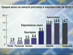 шокиращи разлики цените мобилните разговори