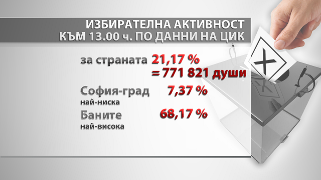 избирателна активност