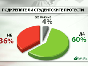 българите подкрепят студентските протести