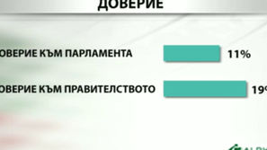 Алфа Рисърч: Срив в доверието към институциите и политиците