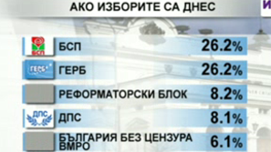 Обществени и политически нагласи – ноември 2013