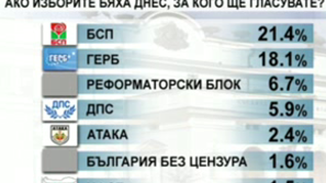 Обществените нагласи според Галъп