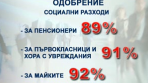 Галъп: Масово одобрение на социалните разходи