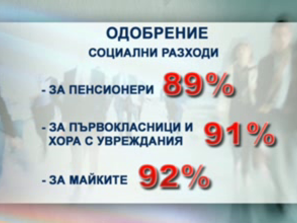галъп масово одобрение социалните разходи