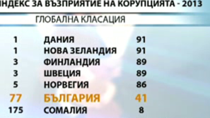 България е на 77 място по индекса за корупция
