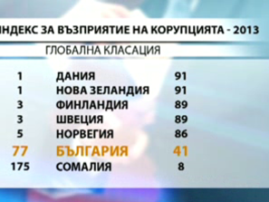 българия индекса корупция