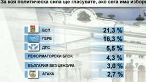 Сова Харис - БСП води пред ГЕРБ с 5 %