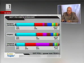 сова харис данни exit poll вота образование