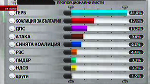 Резултати от вота за парламент от паралелното преброяване върху 88% от извадката на Сова Харис