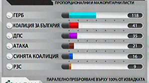 Резултати от паралелното преброяване върху 100% от извадката на Алфа Рисърч