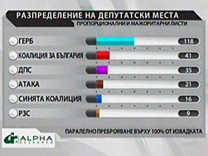 резултати паралелното преброяване 100 извадката алфа рисърч