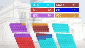 ЦИК обяви окончателните резултати от изборите