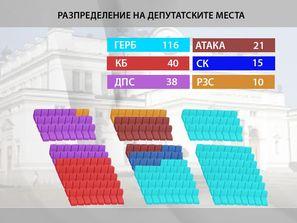 цик обяви окончателните резултати изборите