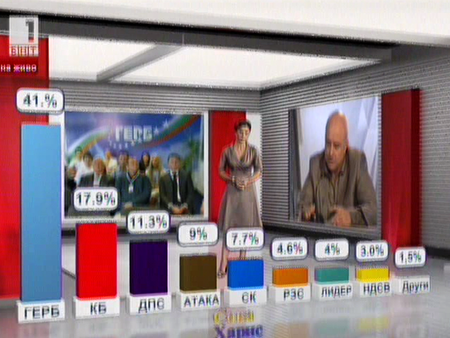 снимка 1 Първите прогнозни резултати на Сова Харис и Алфа Рисърч