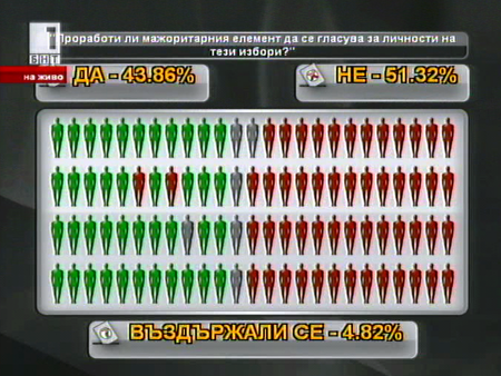 снимка 1 Темата в Референдум: Проработи ли мажоритарният елемент на изборите