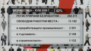 Безработицата в страната достигна  7.6 %