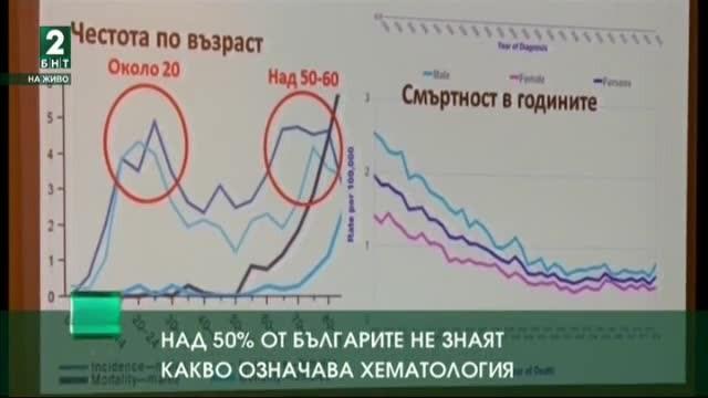Над 50% от българите не знаят какво означава хематология