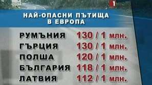 България е сред страните с най-опасни пътища в Европа