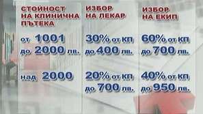 Одобриха таван на таксата за избор на лекар