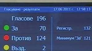 Парламентът отхвърли втория вот на недоверие