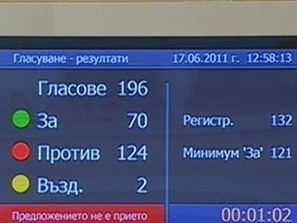 парламентът отхвърли втория вот недоверие