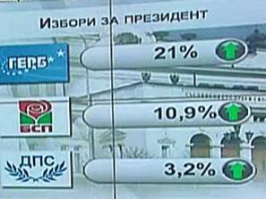 социологическо проучване изборите
