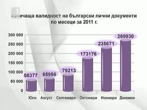 150 хиляди изтекли документи