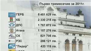 Справка на Министерство на финансите за субсидиите на партиите