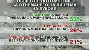 53% одобряват отнемането на лиценза на Лукойл