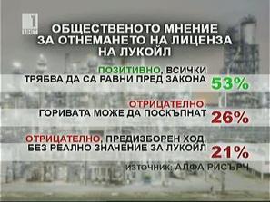 одобряват отнемането лиценза лукойл