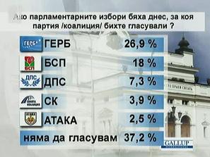 галъп герб стабилизира доверието обществото