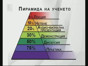 помним лесно пирамида ученето