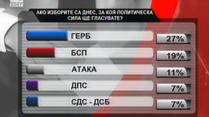 НЦИОМ: Ако изборите бяха проведени в края на март