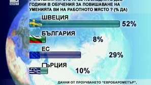 България на последно място в ЕС по допълнителна квалификация