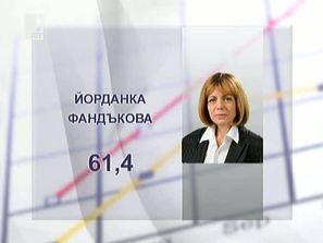 фандъкова одобряваният политик