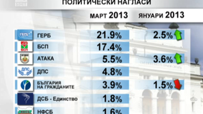 Преднина на ГЕРБ пред БСП, според Алфа Рисърч