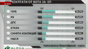 Последни резултати на базата на 100 процента от извадката на Алфа рисърч