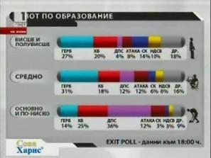 какъв вотът образование данни сова харис