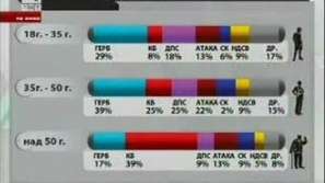 Данни на Алфа рисърч за гласуването по възрастови групи