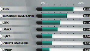 ЦИКЕП ще обяви окончателните резултати до 10 юни, ГЕРБ води с 24,36%