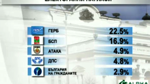Алфа рисърч за електоралните нагласи