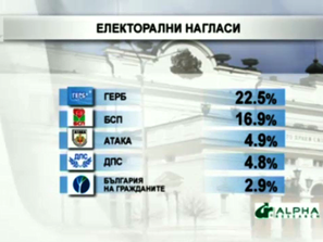 алфа рисърч електоралните нагласи