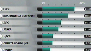 ЦИКЕП обяви междинни изборни резултати на базата на 100% обработени протоколи