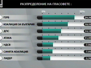 ЦИКЕП обяви междинни изборни резултати на базата на 100% обработени протоколи